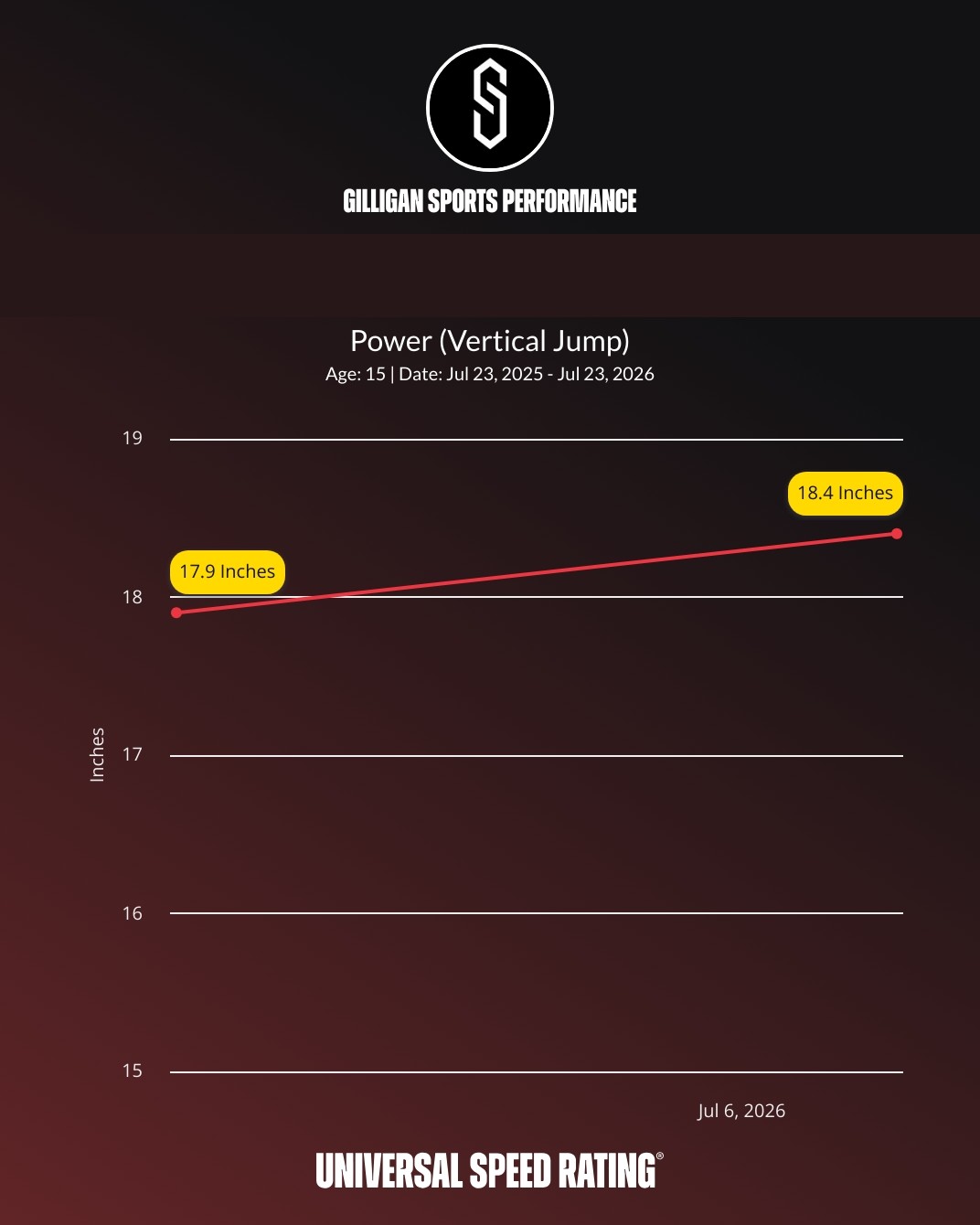 Athlete vertical jump progress: 17.9 to 18.4 inches