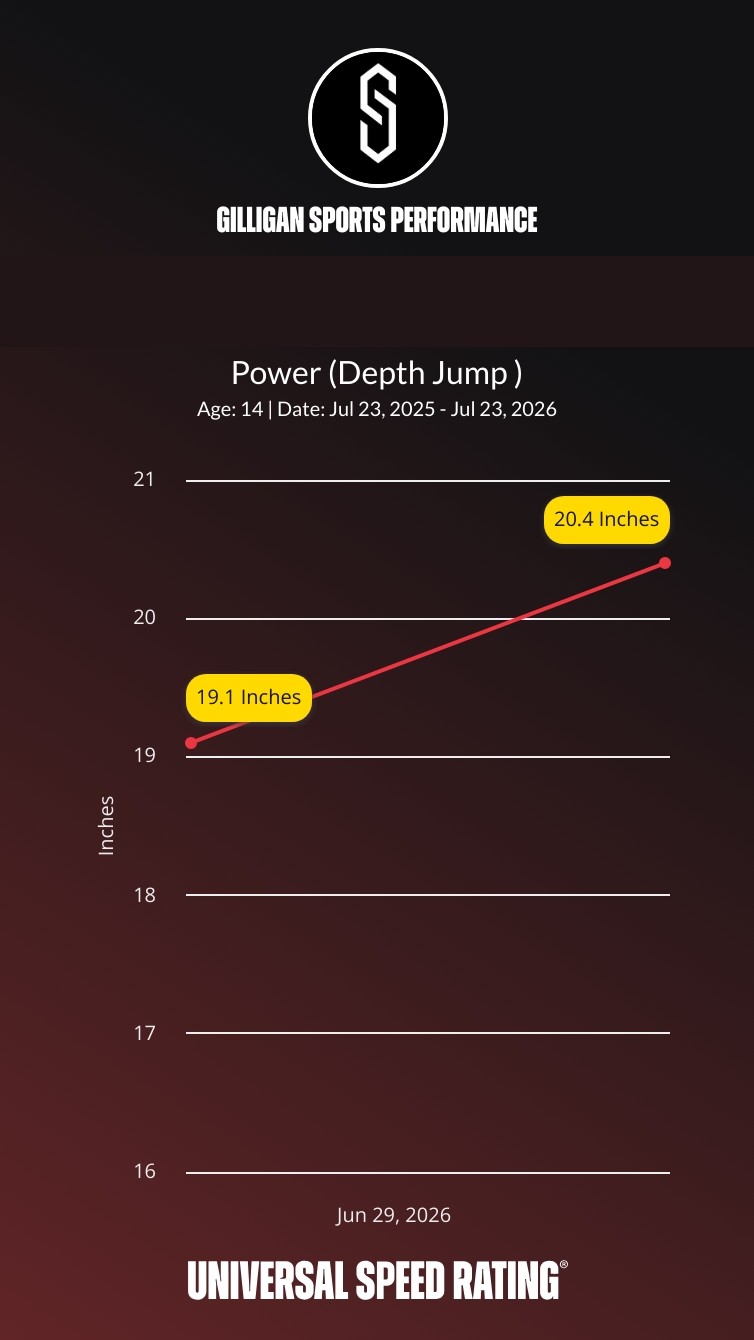 Athlete power depth jump progress: 19.1 to 20.4 inches