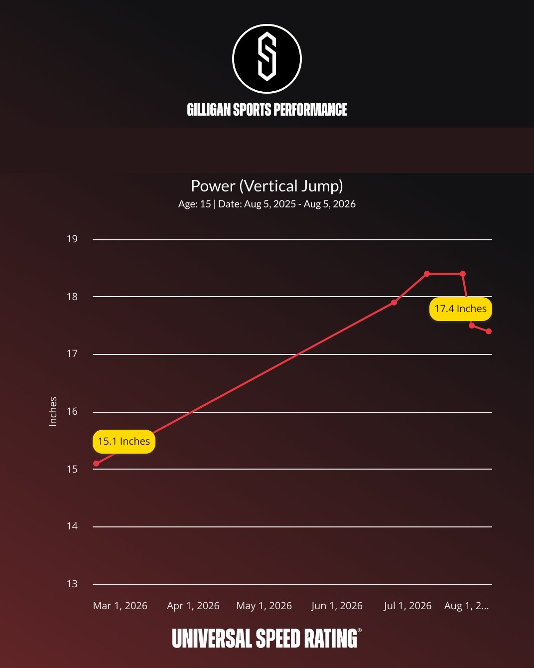 Athlete acceleration progress: 1.71 to 1.47 seconds