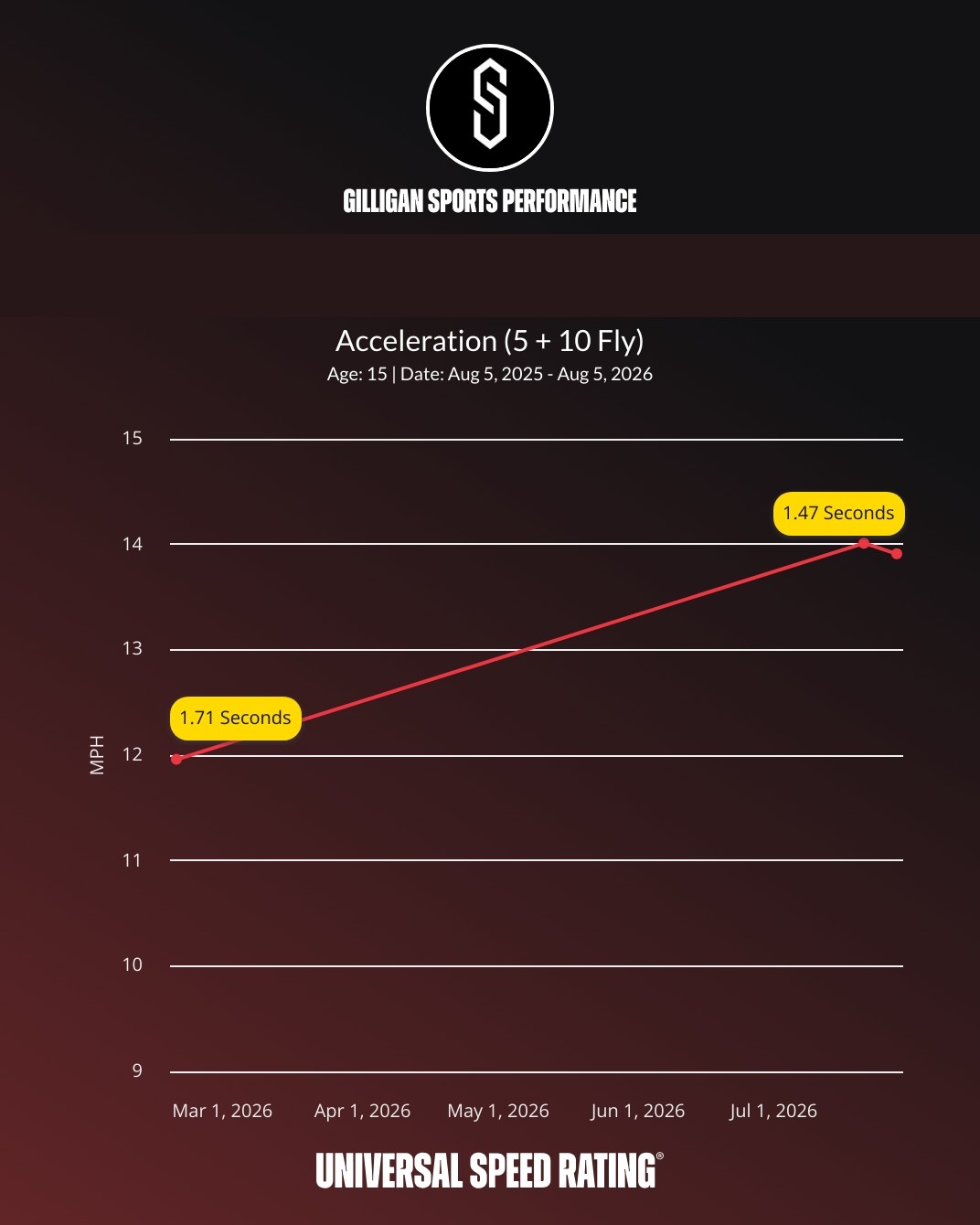 Athlete acceleration progress: 1.22 to 1.14 seconds