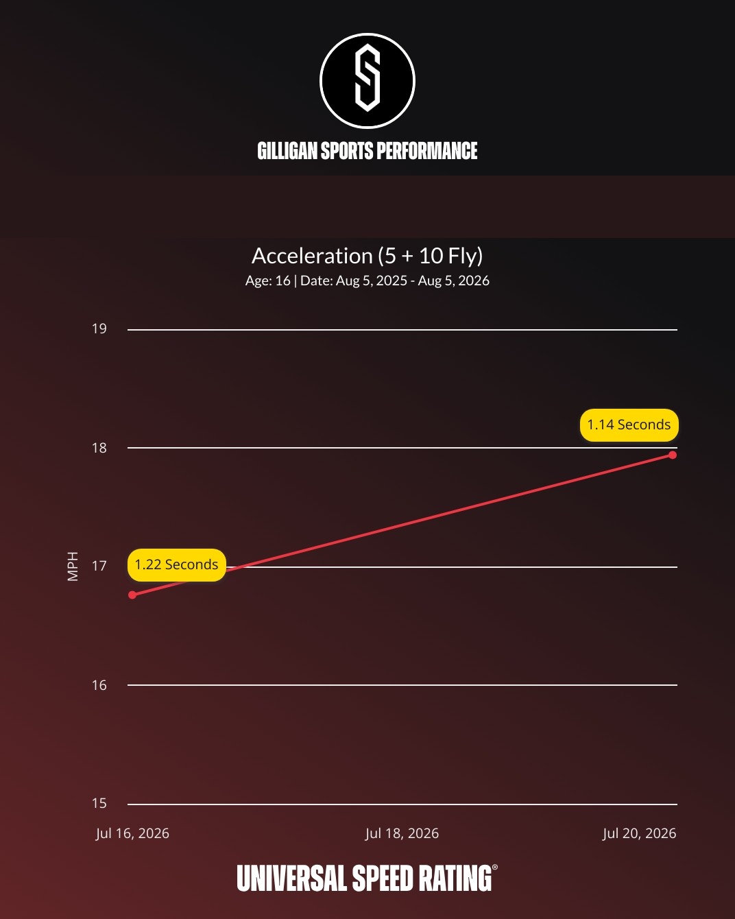Athlete vertical jump progress: 23.4 to 24.7 inches